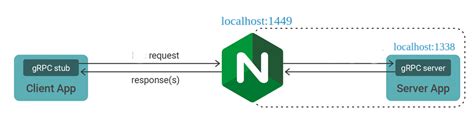 <b>Nginx</b> is configured to reverse <b>proxy</b> the requests, and TLS is enabled. . Nginx grpc proxy example